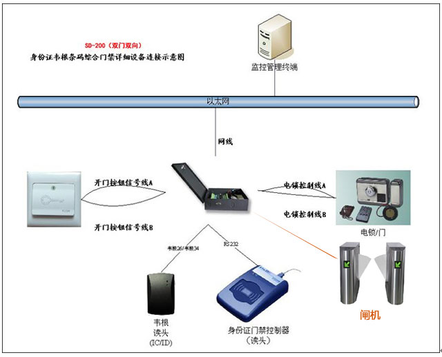 身份证门禁控制板SD220，支持身份证号，刷卡即开，也可下权限