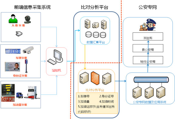 加油站实名制,油品销售信息采集,刷身份证加油 加油站实名制,油品销售信息采集,刷身份证加油