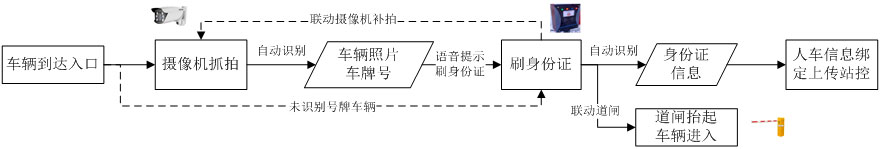 汽车加油管理流程:请刷身份证 汽车加油管理流程:请刷身份证