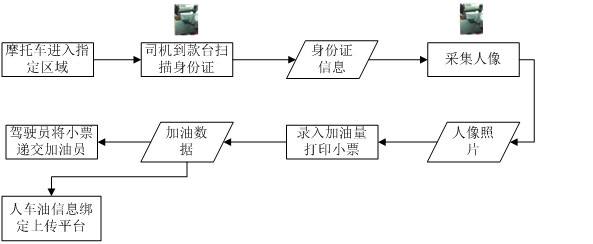 摩托车加油管理流程 摩托车加油管理流程