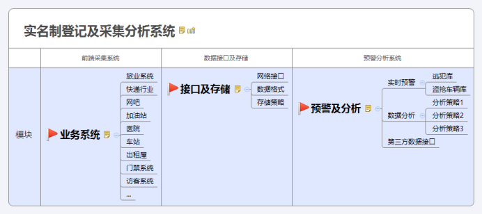 实名制登记及采集分析系统-接口说明 实名制登记及采集分析系统-接口说明