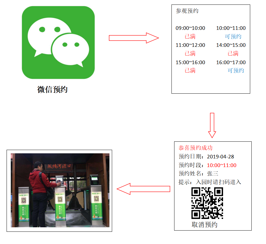 扫码关注微信公众号，选时段预约，预约成功后，生成二维码，到展馆后扫码进入